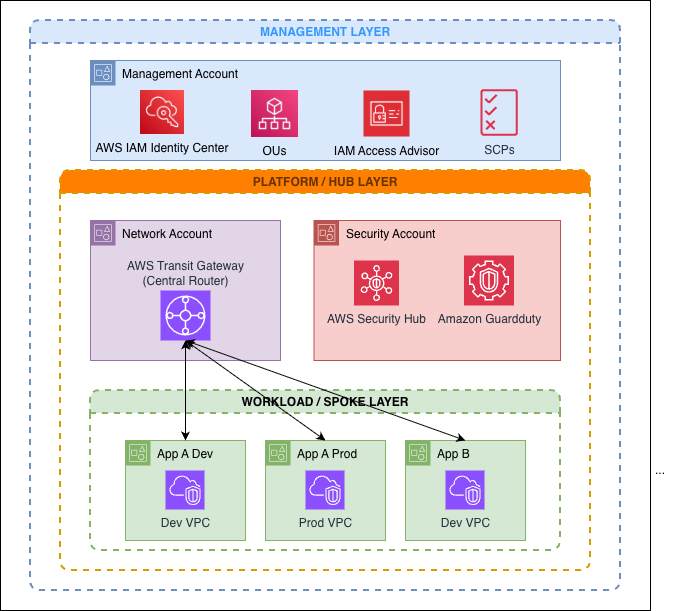 Hub & Spoke Vending Machine: Architecting a Zero-Touch AWS Landing Zone with Terragrunt