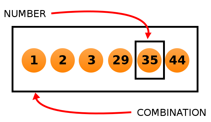 A number is a ball in a lottery game. A combination comprises the required quantity of numbers for a particular lottery game.