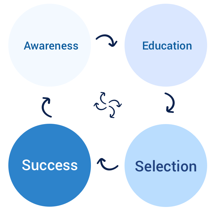 The uncertainty and loops in the Customer Journey.