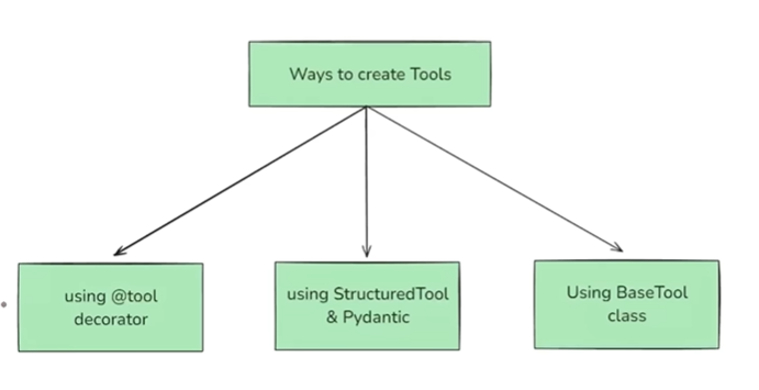 Langchain Part 15 — Tools