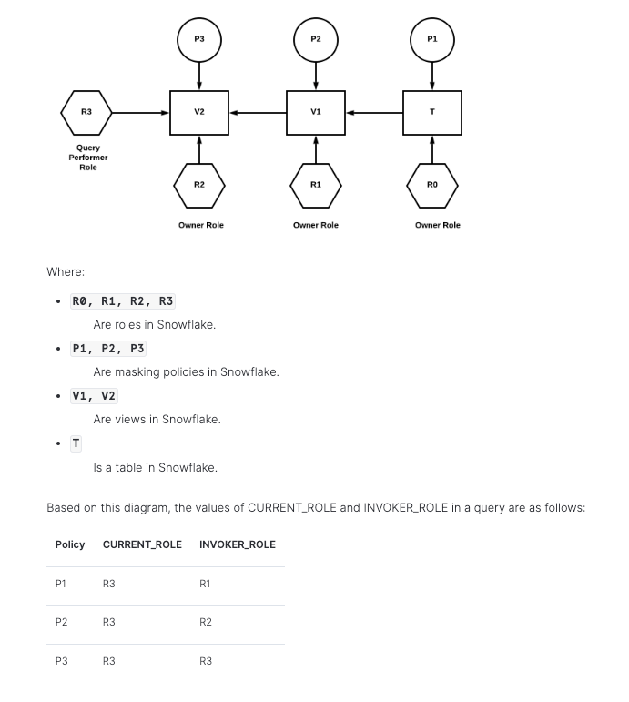 Diagram showing Current and invoker roles relations