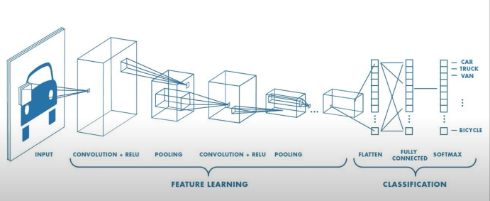 input moves to future learning (includes convolution + relu, pooling, convolution + relu again, then classification (includes flatten, fully connected, and softmax. Written for car, truck, van, and later bicyle
