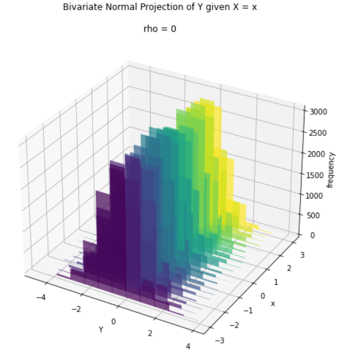 What You Need to Know About Statistics: The Bivariate Normal Projection Explained