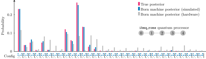 Histogram of the true, simulated Born machine and hardware Born machine posterior distributions. It shows very good agreement between simulated and true posteriors, while the hardware result is not fully converged yet. An inset shows the linear topology of the ibmq_rome quantum device used in the experiment.