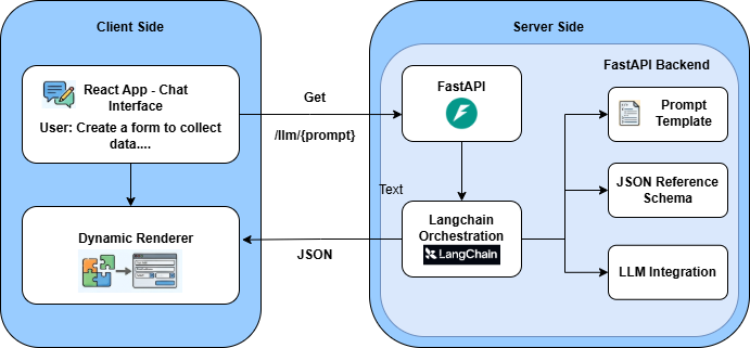 An app that “builds itself”: Building a Universal Dynamic Form Engine with LLMs