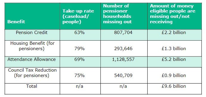 Green table showing the estimated take-up rate for various social security entitlements. These are 63% for Pension Credit, 79% for Housing Benefit, 69% for Attendance Allowance and 75% for Council Tax Reduction for Pensioners. Figures are given for the approximate number of eligible people missing out on these four benefits, which adds up to £9.6bn.