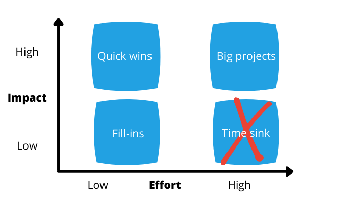 Prioritisation matrix: Impact vs Effort