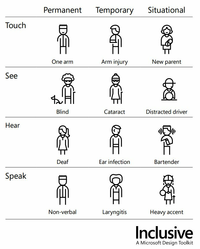 Poster showing how impairments can be permanent, temporary, or situational. For example — in sight — a permanent disability is blindness, but a temporary one might be a cataract, or you may be in a situation where you’re distracter.