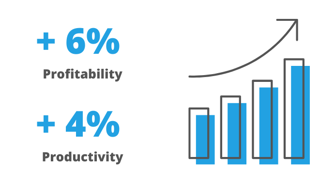 Data-driven approach brings 4% higher productivity and 6% higher profitability to companies.