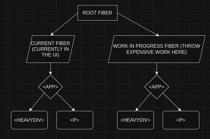 Simple React Fiber tree