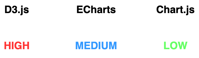 echart, d3 and chartjs comparision