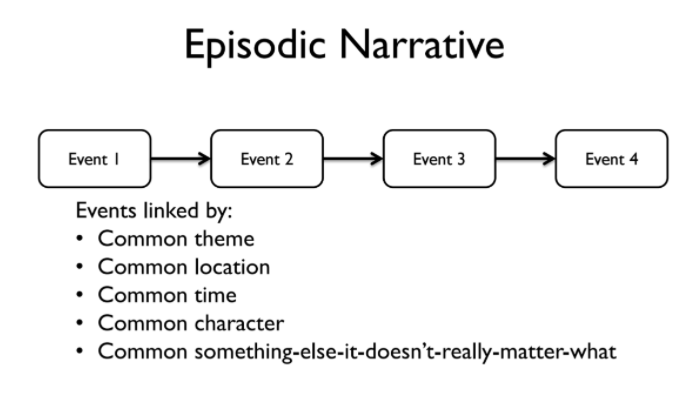 A diagram of episodic narrative.
