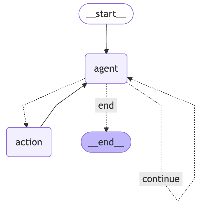 Creating a LangGraph Agent with Tools and Conditional Behavior