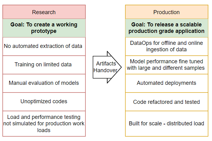 Table capturing what research builds vs what production expects