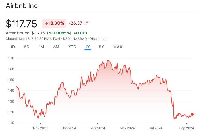 Airbnb stock chart, showing the stock going down in the last year.