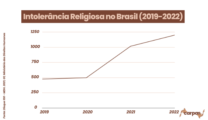 Gráfico em ordem crescente da intolerância religiosa no Brasil de 2019 a 2022.