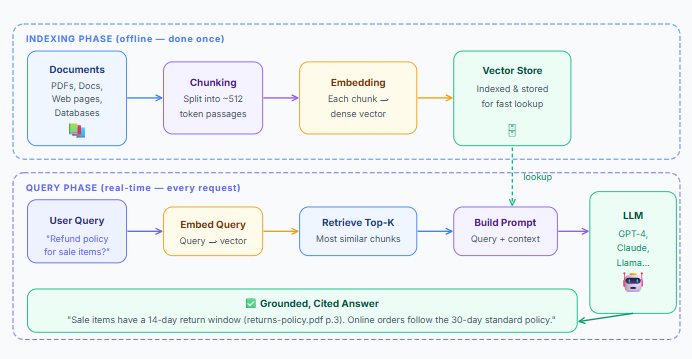 RAG Explained Simply:
The Brain Behind Modern AI Chatbots