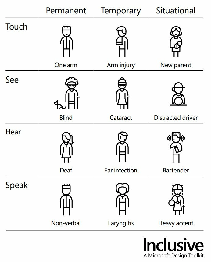Microsoft Inclusive Design’s inclusive toolkit supporting how user abilities can be permanent, temporary or situational.