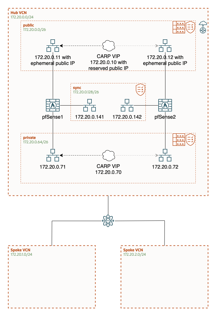 pfSense VCN showing subnet and vNIC placement