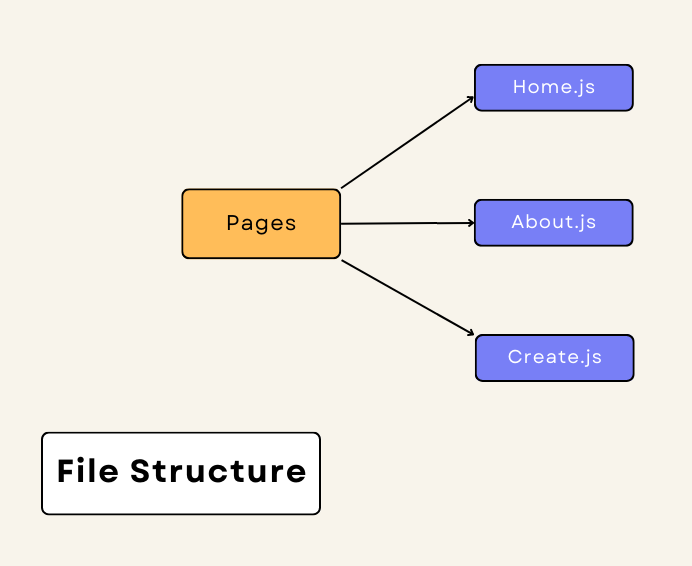 Folder structure of the web app
