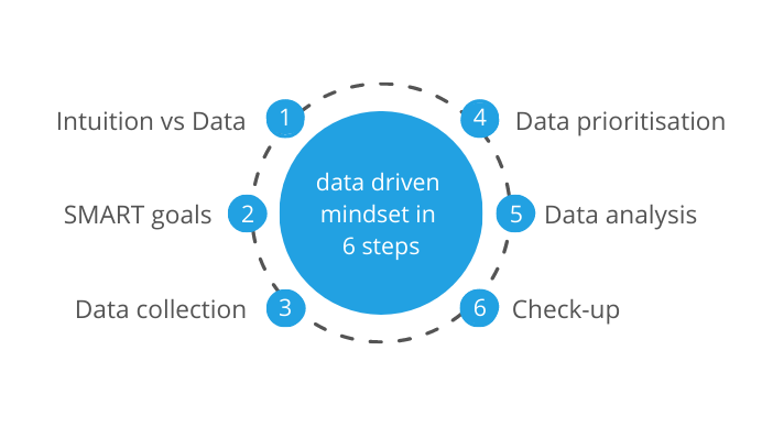 Data driven mindset in 6 steps