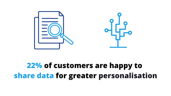 22% of customers are happy to share some data for greater personalisation