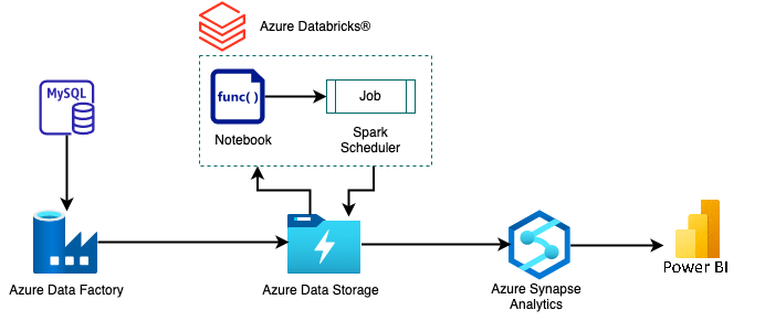 Example of Azure Databricks Data Pipeline