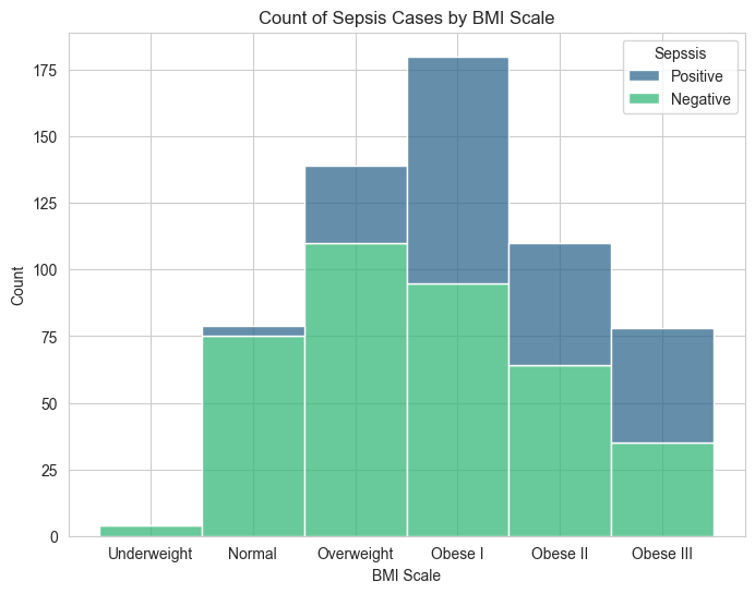Stacked bar chart of sepsis cases by BMI scale | Sepsis Prediction