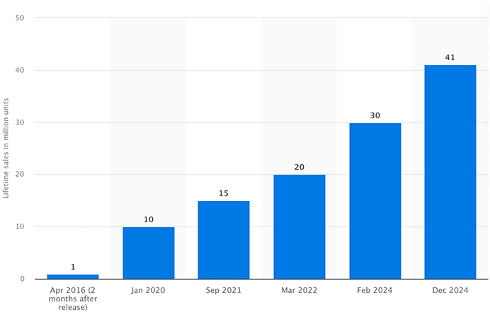 Bar chart showing Stardew Valley cumulative sales growth from 1 million copies two months after launch in April 2016, rising to 41 million copies by December 2024.