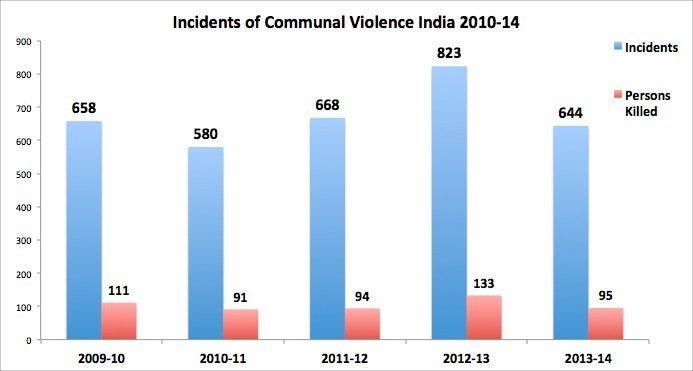 India Recorded Average 56 Communal Violence Incidents Per Month Since 2010