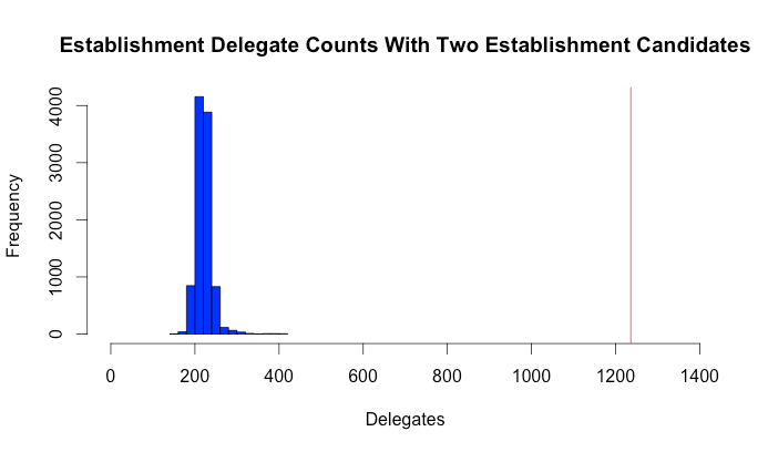 Establishment Delegate Counts With Two Establishment Candidates