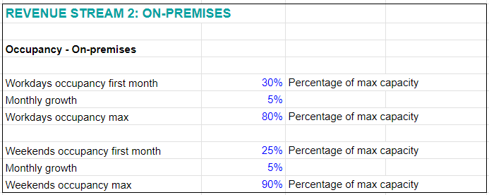 Coffee shop occupancy calculation (Coffee shop financial model)