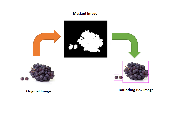 Drawing Bounding Box Method in Image Processing