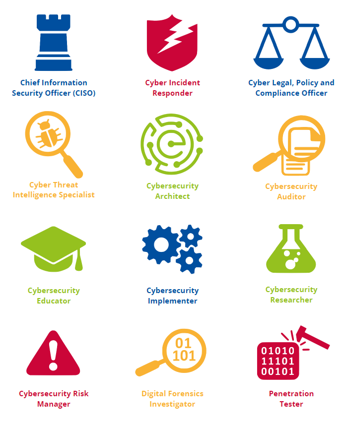 Roles picture according to 
European Cybersecurity Skills Framework