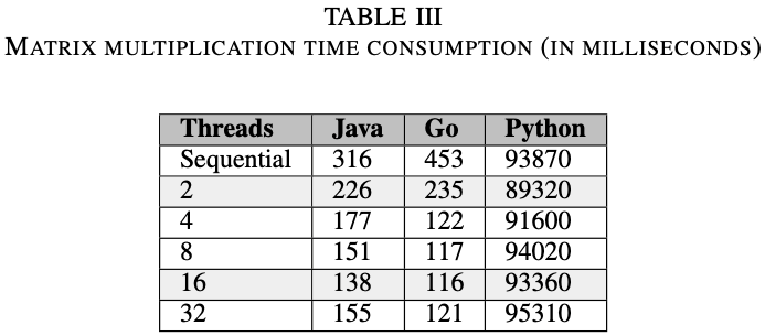 Matrix multiplication time consumption (in milliseconds). Lower is better.