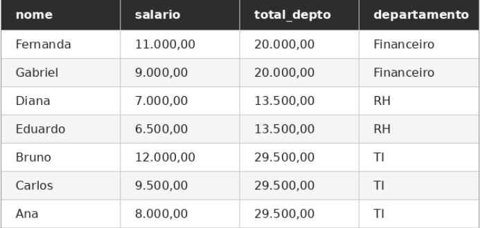 Window Functions no SQL: o que são e como diferem do GROUP BY