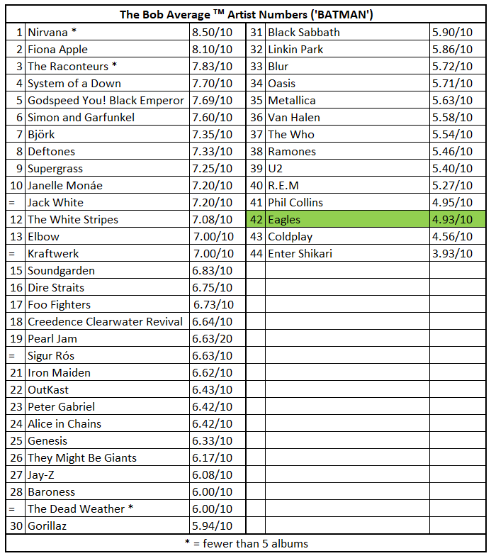 A list of the Bob Average (trademark) Artist Numbers (or ‘BATMAN’) so far, with Eagles highlighted at 42nd out of 44