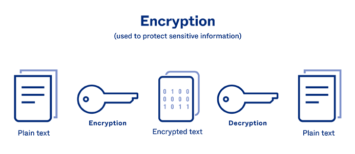 An illustration explaining the principles of Encryption Technology