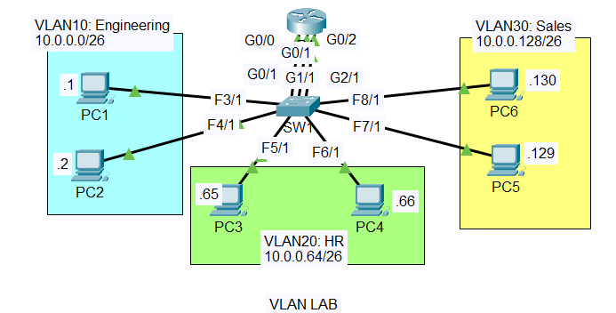 Understanding VLANs and Inter-VLAN Routing Through Hands-On Practice