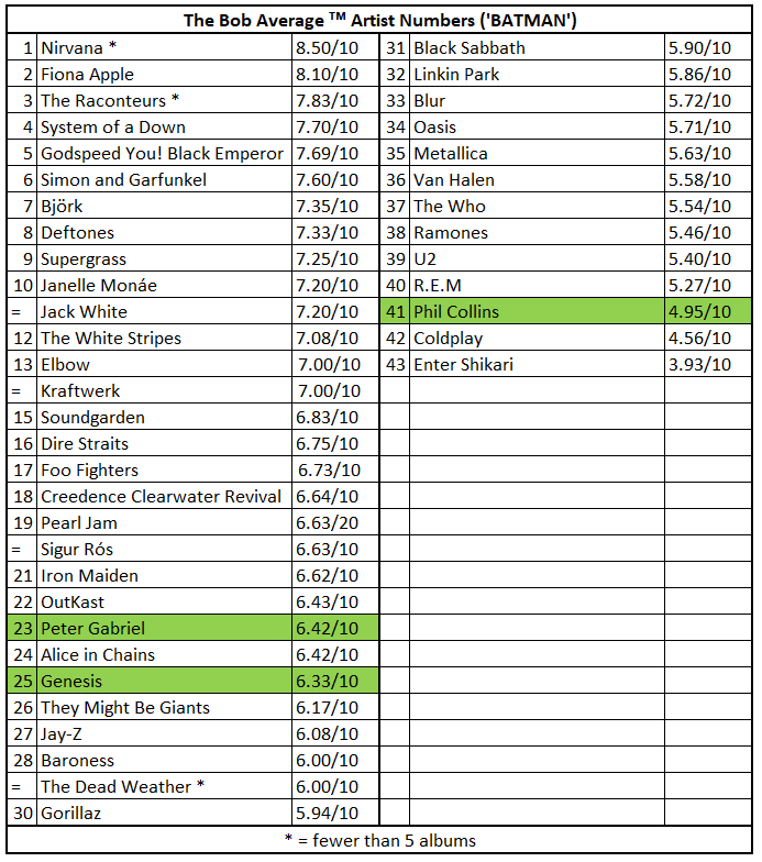 A list of the Bob Average (trademark) Artist Numbers (or ‘BATMAN’) so far, with Peter Gabriel, Genesis and Phil Collins highlighted at 23rd, 25th and 41st out of 43, respectively