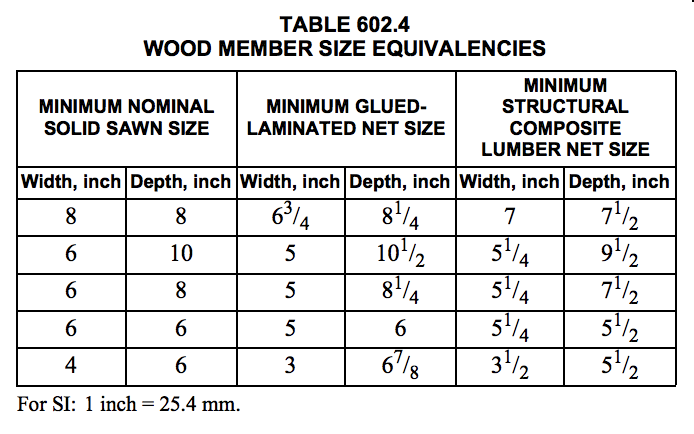 An example of a table optimized for simple data-heavy content, which we named the data table.