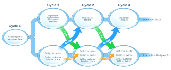 Ilustração do processo de Agile UX segundo Desireé SY, onde, geralmente, o time de design trabalha com sprints à frente.