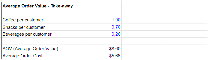 Coffee shop average order value calculation (Coffee shop financial model)