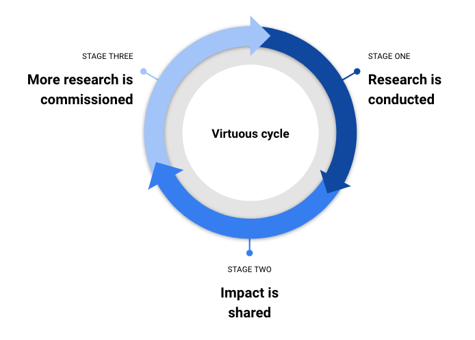 A cycle, showing that when you share the impact of research is results in more research being commissioned