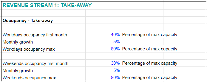 Coffee shop occupancy calculation (Coffee shop financial model)