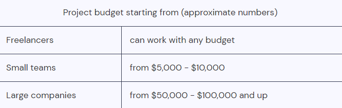 Project budget for MVP and SMB