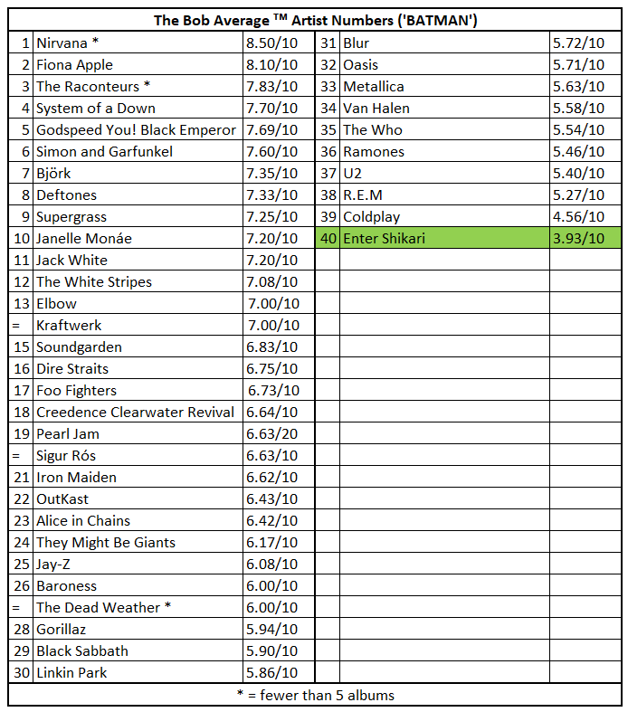 A list of the Bob Average (trademark) Artist Numbers (or ‘BATMAN’) so far, with Enter Shikari highlighted at 40th out of 40