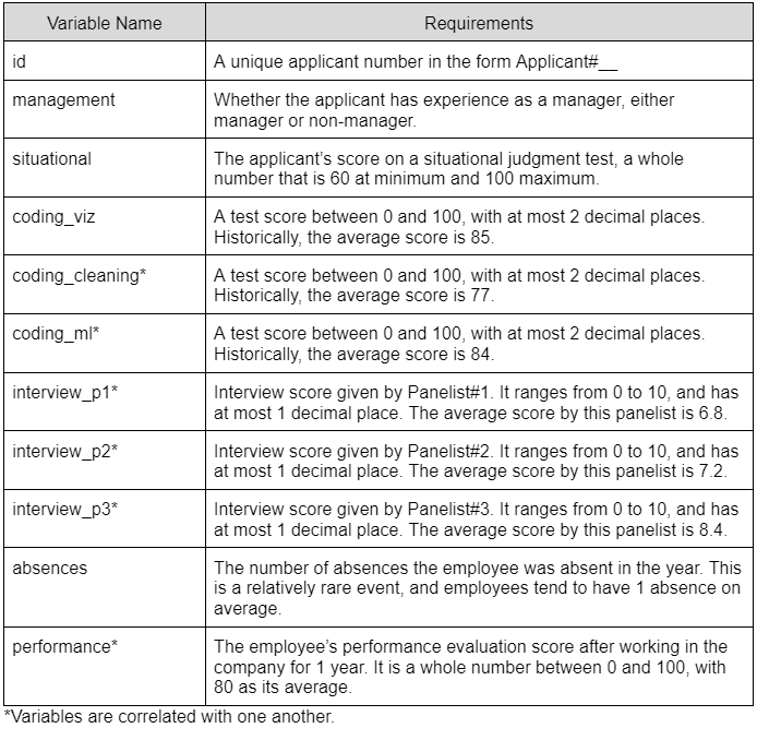 Table of data requirements for each variable. Specifies minimum and maximum scores, lists of categories, and correlated variables.