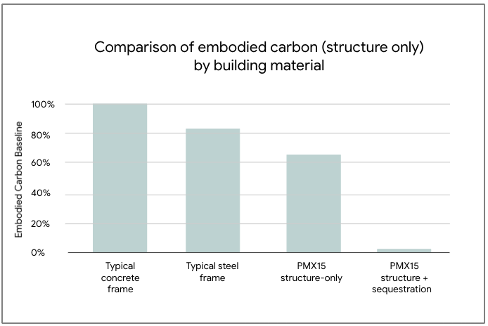 A chart showing reductions in embodied carbon by building structure type