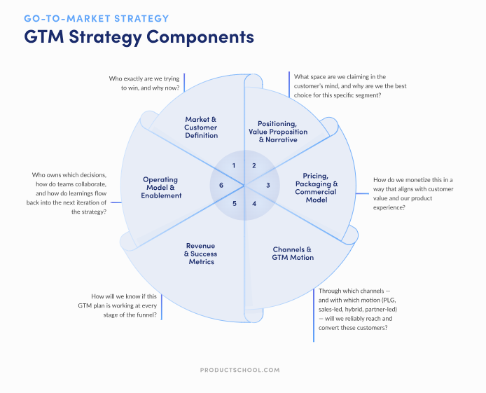 A Step-by-Step GTM Framework for Product Teams
